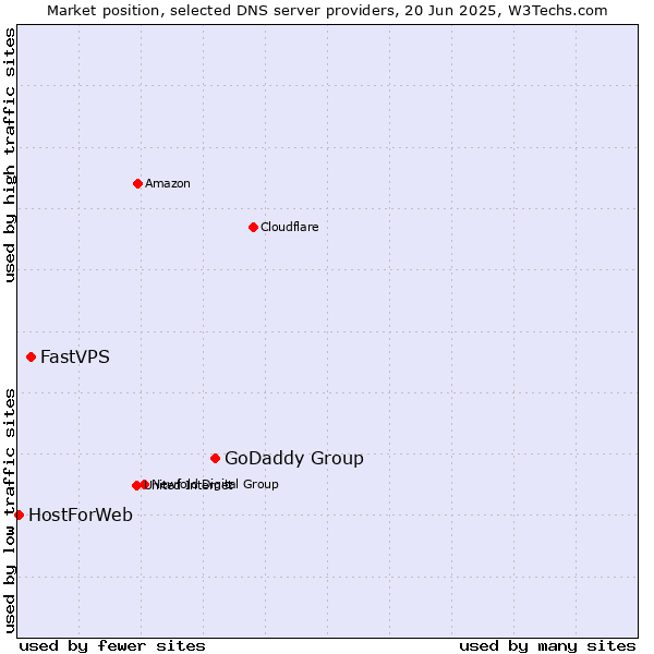 Market position of GoDaddy Group vs. FastVPS vs. HostForWeb