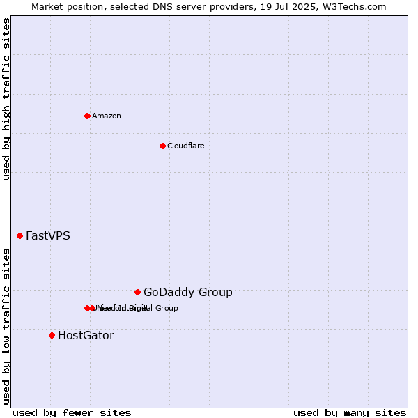 Market position of GoDaddy Group vs. HostGator vs. FastVPS