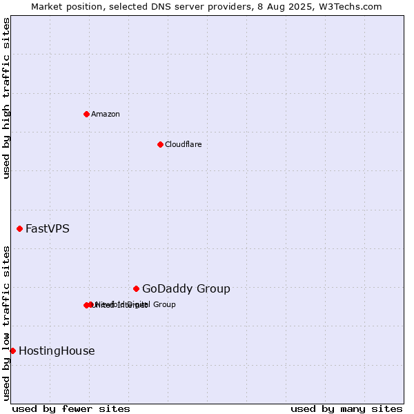 Market position of GoDaddy Group vs. FastVPS vs. HostingHouse