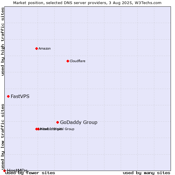 Market position of GoDaddy Group vs. FastVPS vs. HostMDs