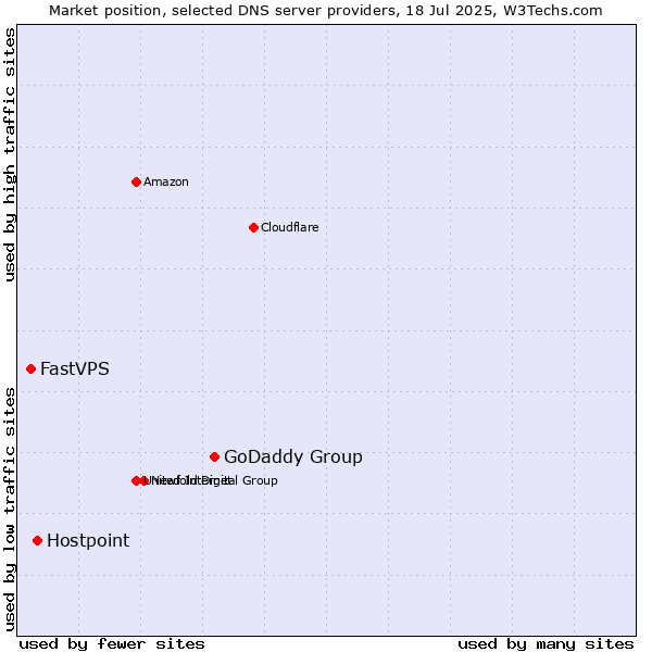 Market position of GoDaddy Group vs. Hostpoint vs. FastVPS