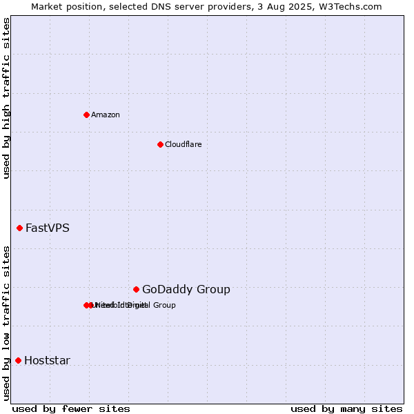 Market position of GoDaddy Group vs. FastVPS vs. Hoststar