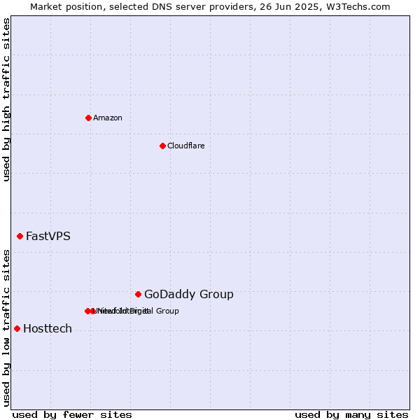 Market position of GoDaddy Group vs. FastVPS vs. Hosttech