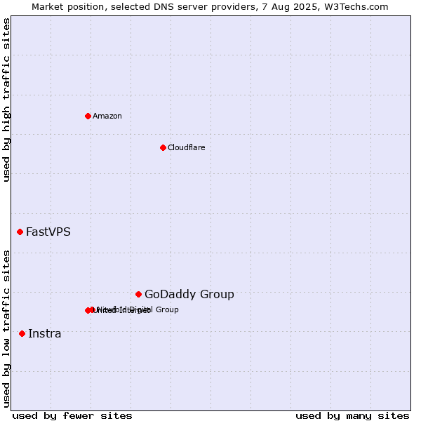Market position of GoDaddy Group vs. Instra vs. FastVPS