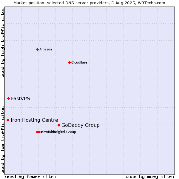 Market position of GoDaddy Group vs. FastVPS vs. Iron Hosting Centre