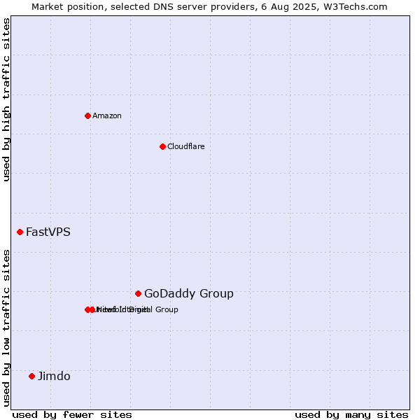 Market position of GoDaddy Group vs. Jimdo vs. FastVPS