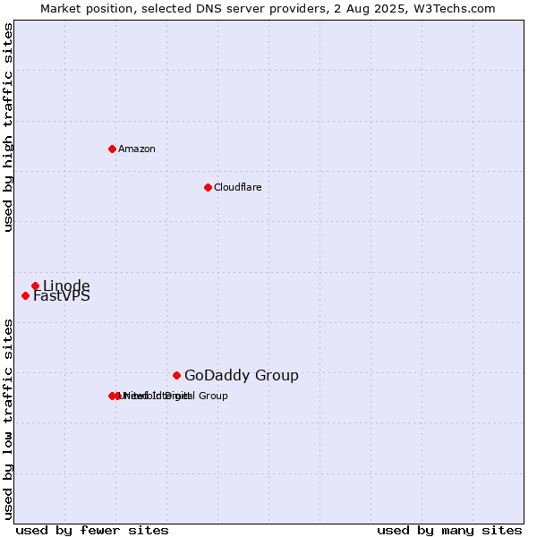 Market position of GoDaddy Group vs. Linode vs. FastVPS