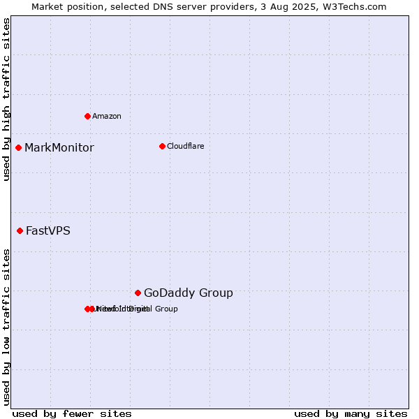 Market position of GoDaddy Group vs. FastVPS vs. MarkMonitor