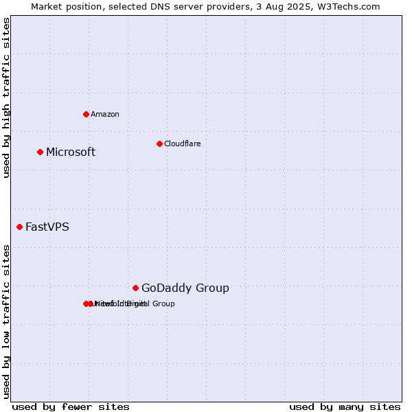 Market position of GoDaddy Group vs. Microsoft vs. FastVPS