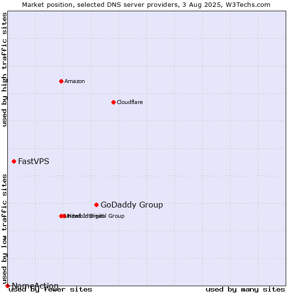 Market position of GoDaddy Group vs. FastVPS vs. NameAction
