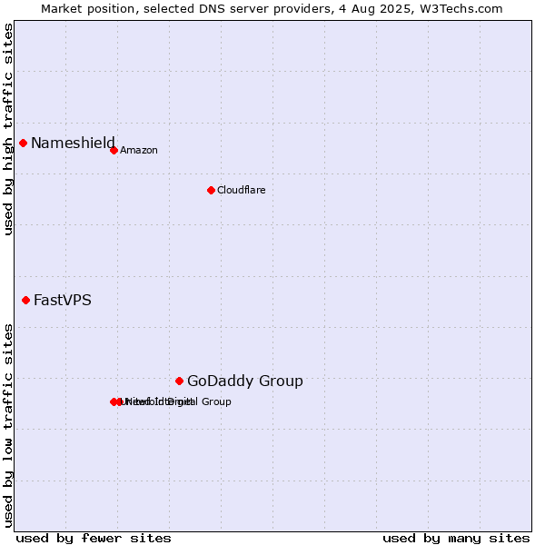 Market position of GoDaddy Group vs. FastVPS vs. Nameshield