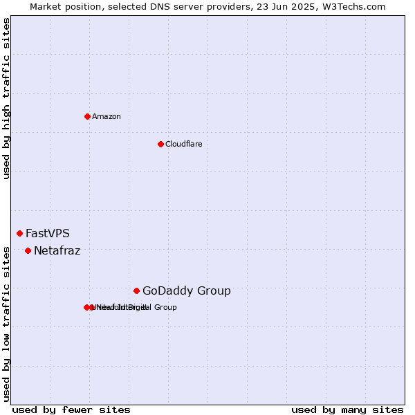 Market position of GoDaddy Group vs. Netafraz vs. FastVPS