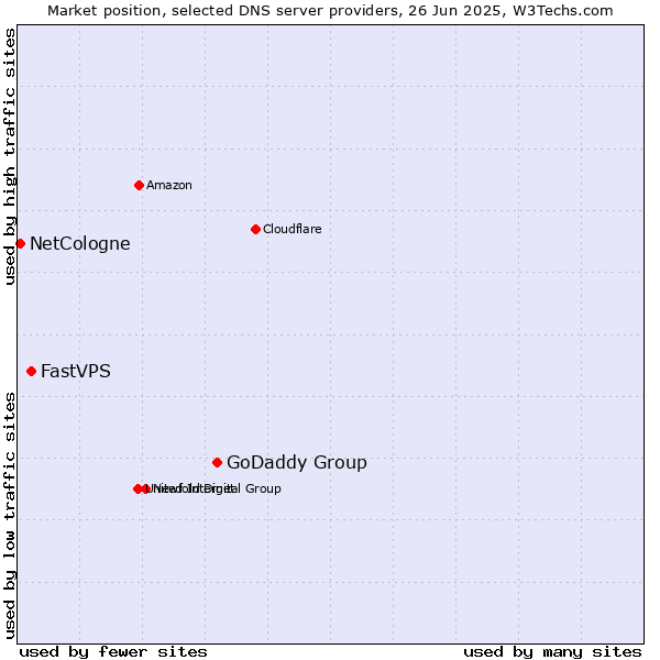 Market position of GoDaddy Group vs. FastVPS vs. NetCologne