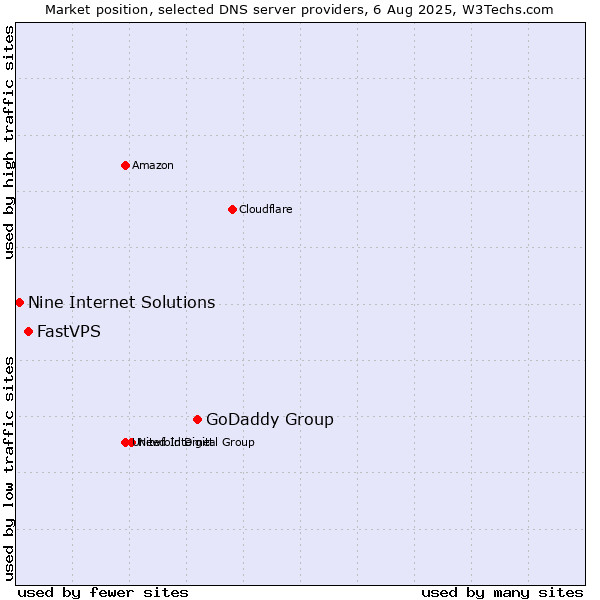 Market position of GoDaddy Group vs. FastVPS vs. Nine Internet Solutions