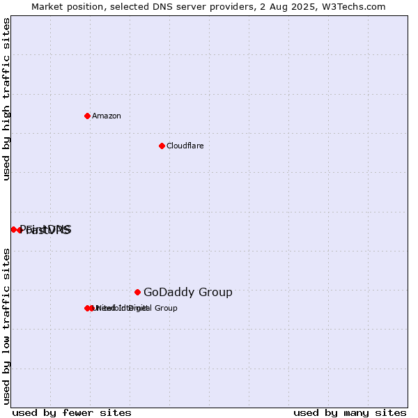 Market position of GoDaddy Group vs. FastVPS vs. PointDNS