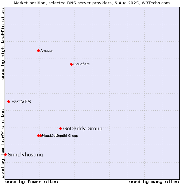 Market position of GoDaddy Group vs. FastVPS vs. Simplyhosting