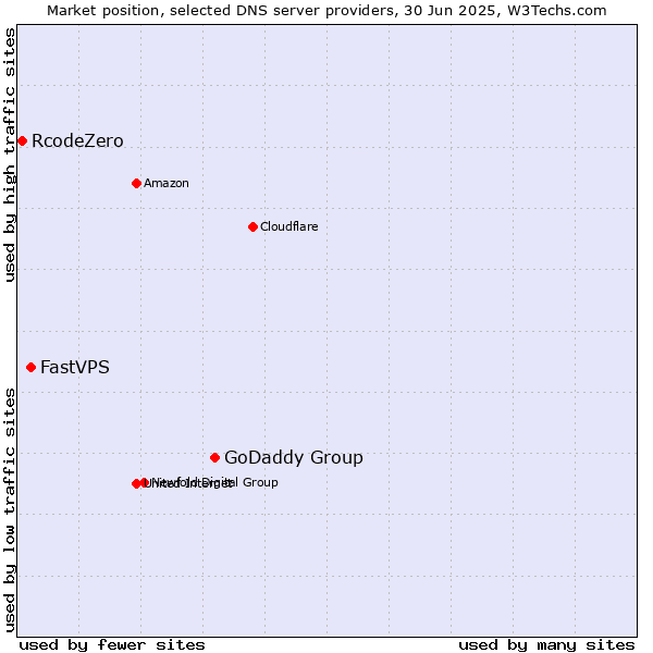 Market position of GoDaddy Group vs. FastVPS vs. RcodeZero