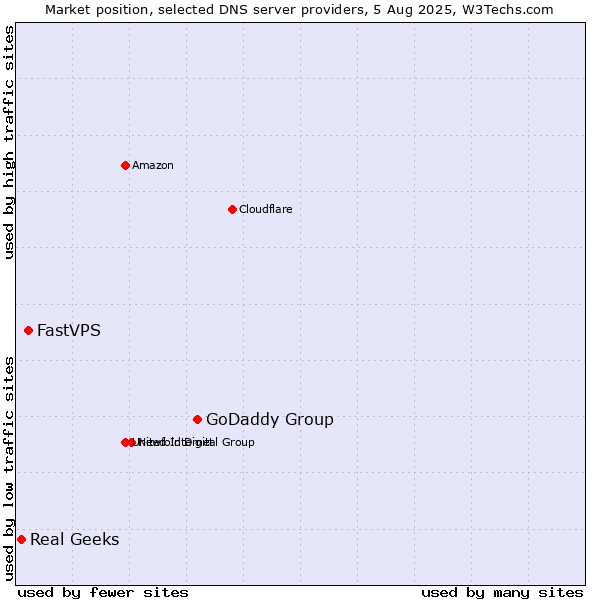 Market position of GoDaddy Group vs. FastVPS vs. Real Geeks