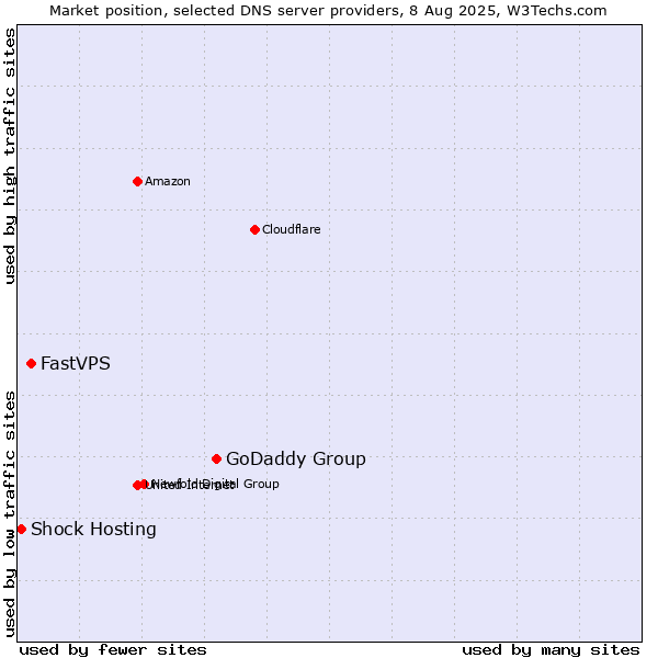 Market position of GoDaddy Group vs. FastVPS vs. Shock Hosting