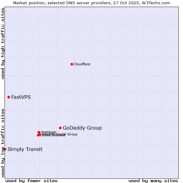Market position of GoDaddy Group vs. FastVPS vs. Simply Transit