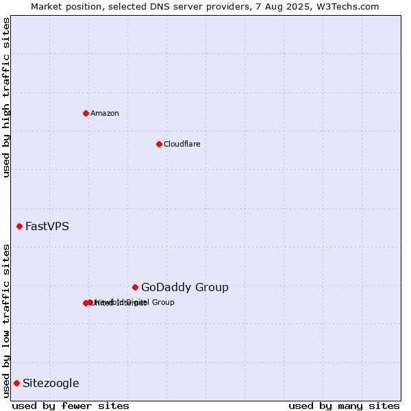Market position of GoDaddy Group vs. FastVPS vs. Sitezoogle