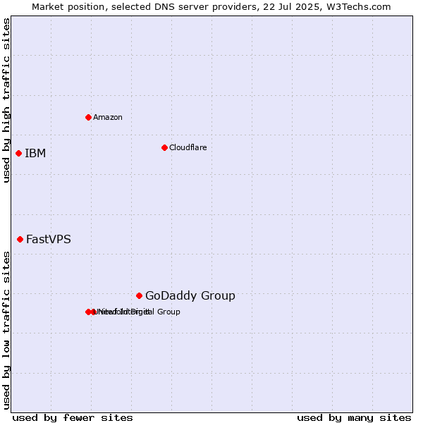 Market position of GoDaddy Group vs. FastVPS vs. IBM