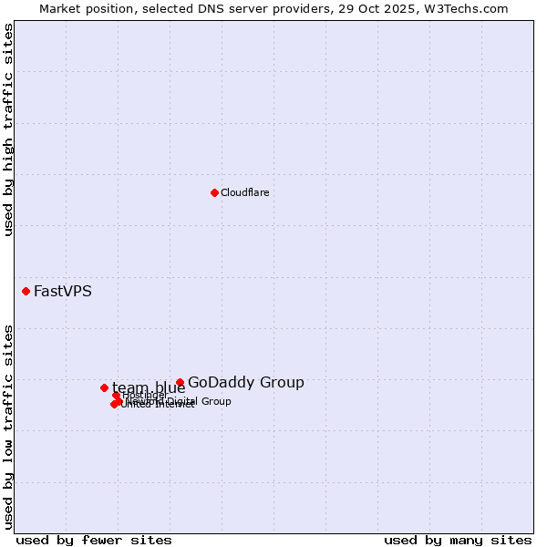 Market position of GoDaddy Group vs. team.blue vs. FastVPS