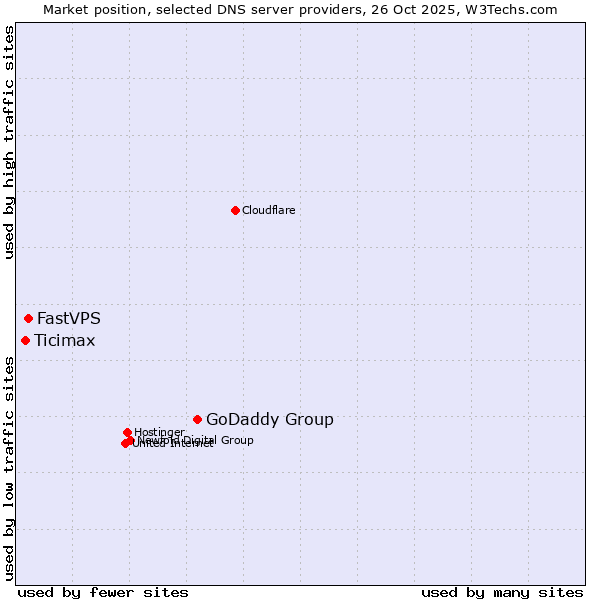 Market position of GoDaddy Group vs. FastVPS vs. Ticimax