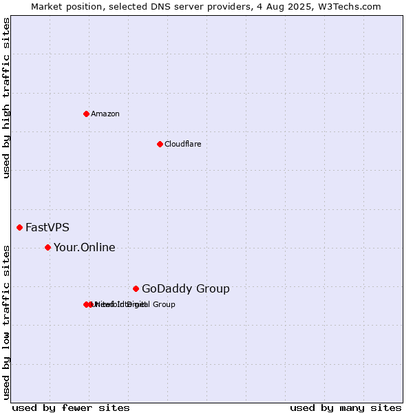 Market position of GoDaddy Group vs. Your.Online vs. FastVPS