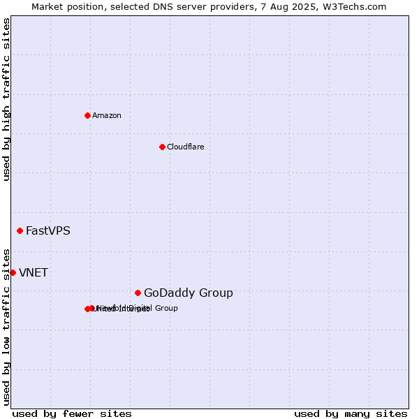Market position of GoDaddy Group vs. FastVPS vs. VNET