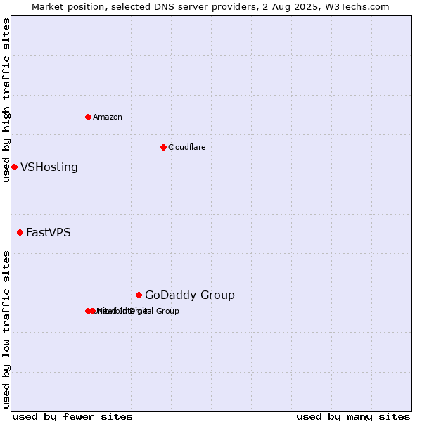 Market position of GoDaddy Group vs. FastVPS vs. VSHosting