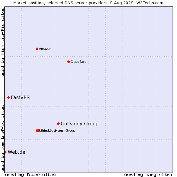 Market position of GoDaddy Group vs. FastVPS vs. Web.de