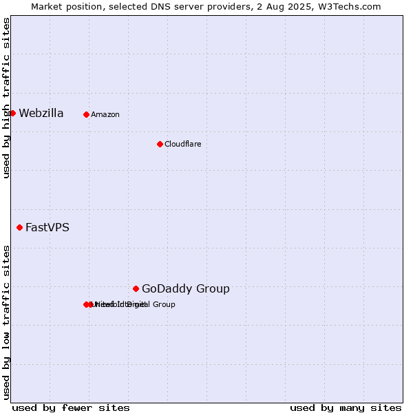 Market position of GoDaddy Group vs. FastVPS vs. Webzilla