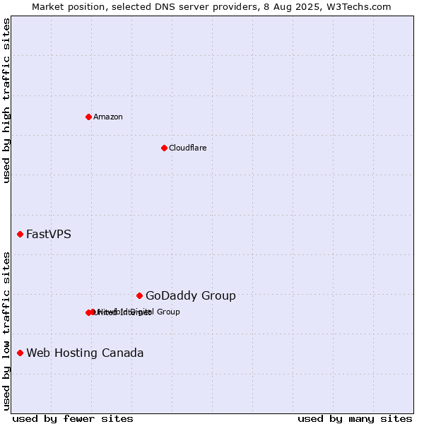 Market position of GoDaddy Group vs. Web Hosting Canada vs. FastVPS