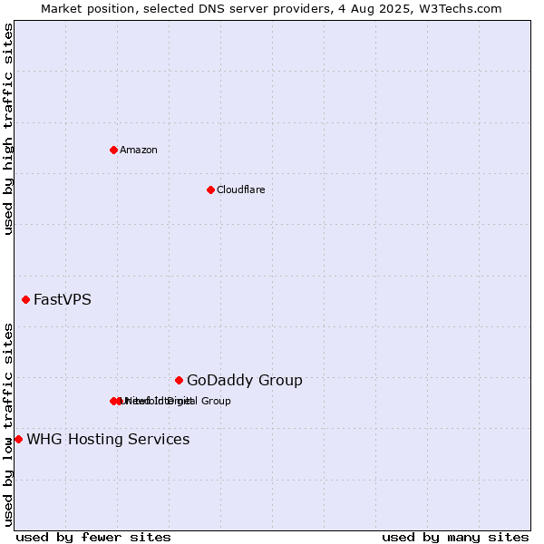 Market position of GoDaddy Group vs. FastVPS vs. WHG Hosting Services
