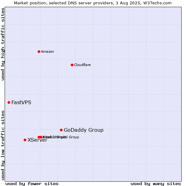 Market position of GoDaddy Group vs. XServer vs. FastVPS
