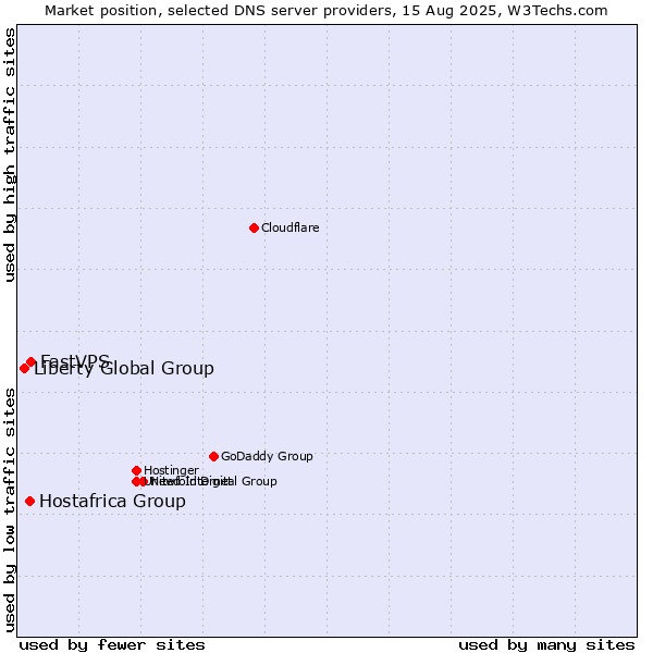 Market position of FastVPS vs. Hostafrica Group vs. Liberty Global Group