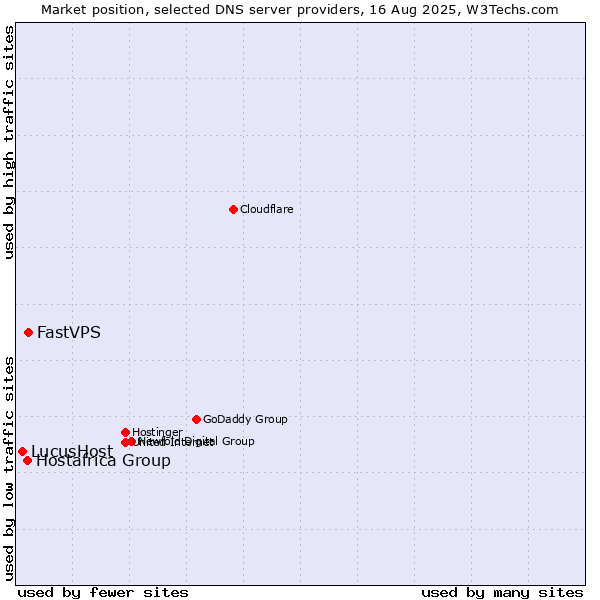 Market position of FastVPS vs. Hostafrica Group vs. LucusHost