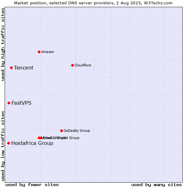 Market position of Tencent vs. FastVPS vs. Hostafrica Group