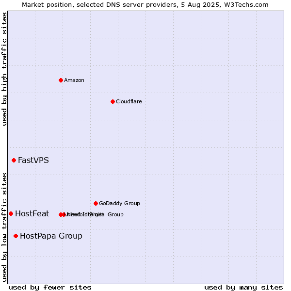 Market position of HostPapa Group vs. FastVPS vs. HostFeat