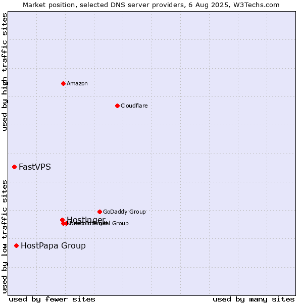 Market position of Hostinger vs. HostPapa Group vs. FastVPS