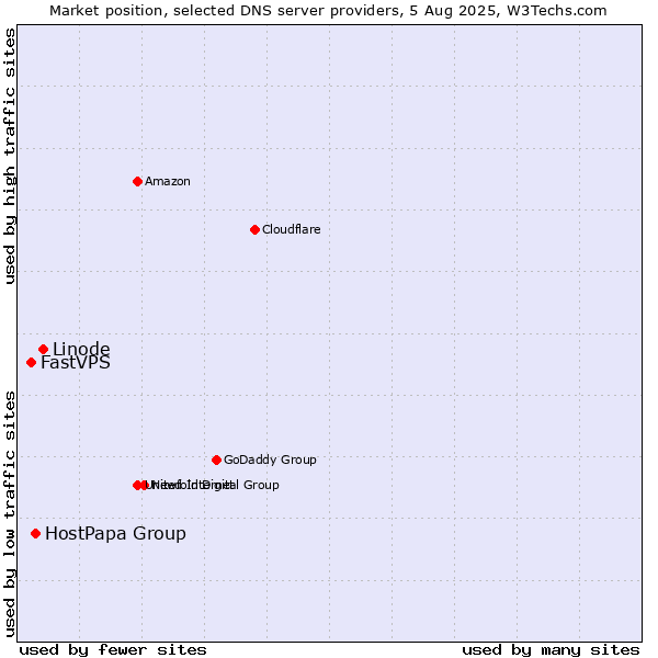 Market position of Linode vs. HostPapa Group vs. FastVPS