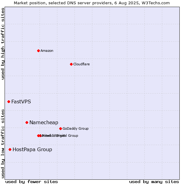 Market position of Namecheap vs. HostPapa Group vs. FastVPS