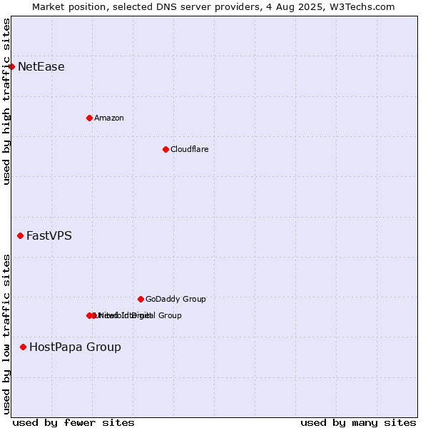 Market position of HostPapa Group vs. FastVPS vs. NetEase