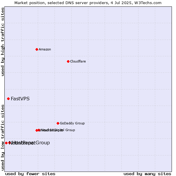 Market position of HostPapa Group vs. FastVPS vs. Netinternet