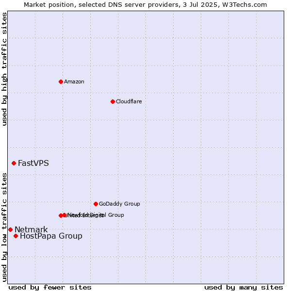 Market position of HostPapa Group vs. FastVPS vs. Netmark
