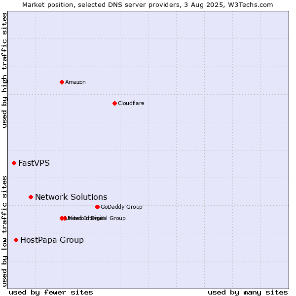 Market position of Network Solutions vs. HostPapa Group vs. FastVPS