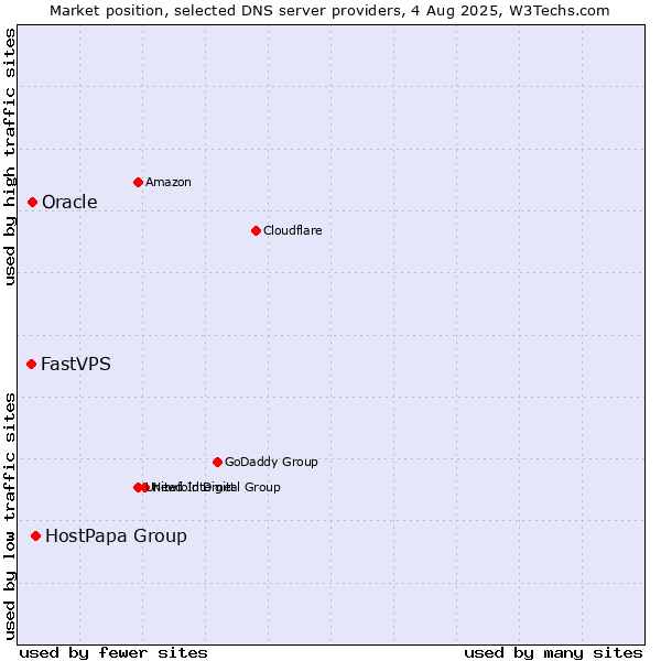 Market position of HostPapa Group vs. Oracle vs. FastVPS