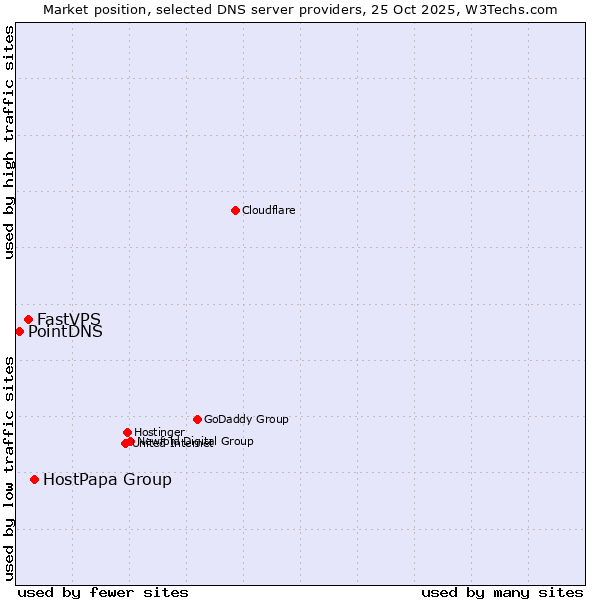 Market position of HostPapa Group vs. FastVPS vs. PointDNS
