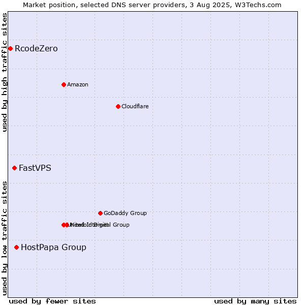 Market position of HostPapa Group vs. FastVPS vs. RcodeZero
